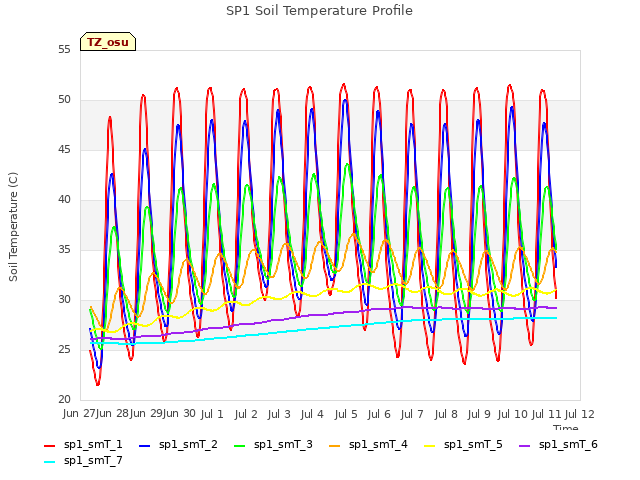 plot of SP1 Soil Temperature Profile