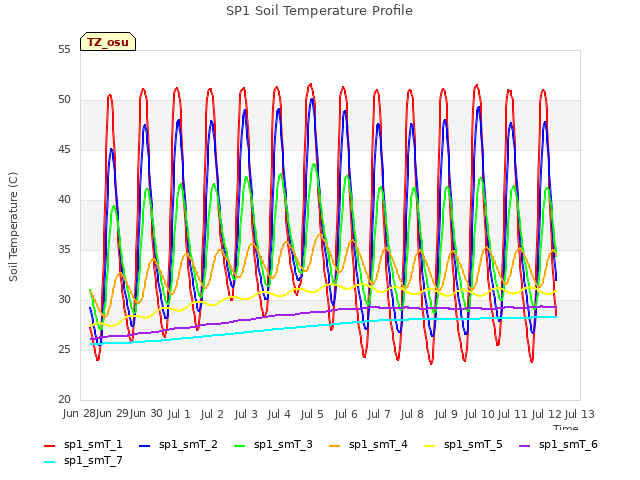 plot of SP1 Soil Temperature Profile