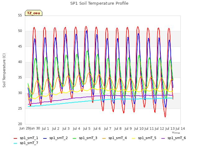 plot of SP1 Soil Temperature Profile