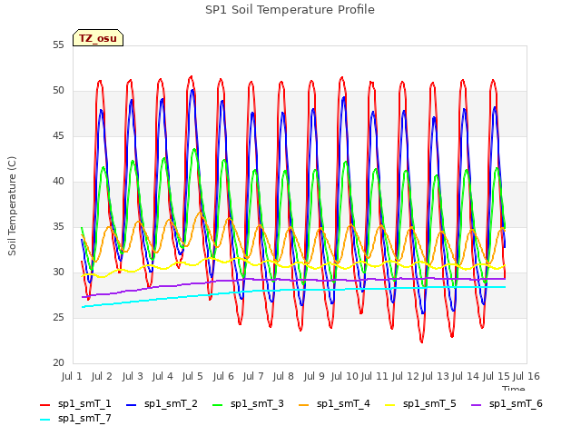 plot of SP1 Soil Temperature Profile