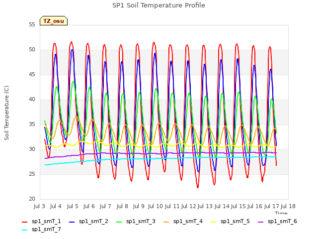 plot of SP1 Soil Temperature Profile