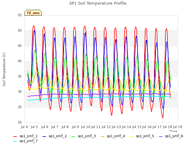 plot of SP1 Soil Temperature Profile