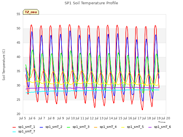 plot of SP1 Soil Temperature Profile