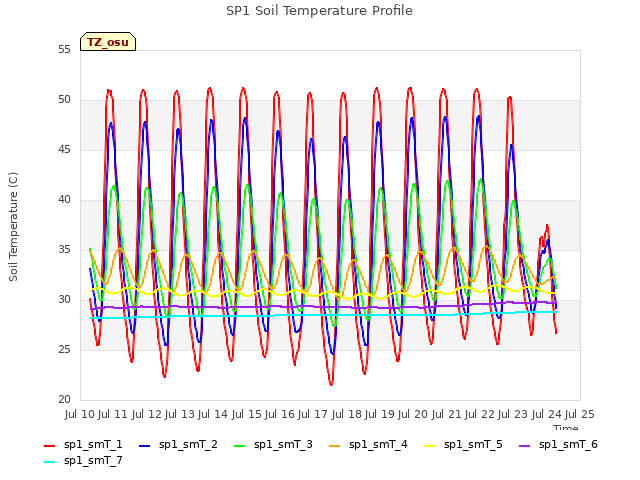 plot of SP1 Soil Temperature Profile