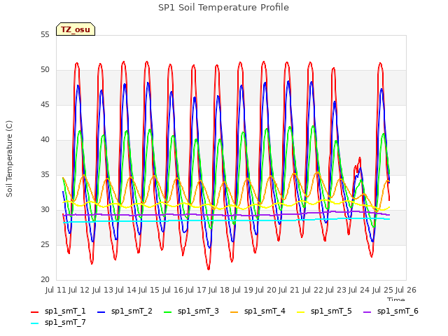 plot of SP1 Soil Temperature Profile