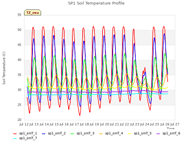 plot of SP1 Soil Temperature Profile