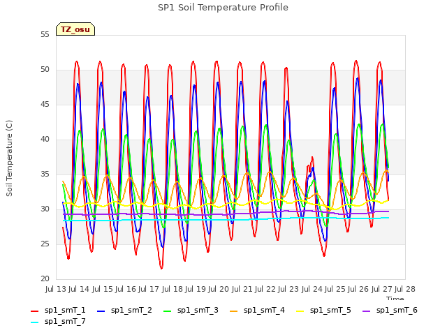 plot of SP1 Soil Temperature Profile