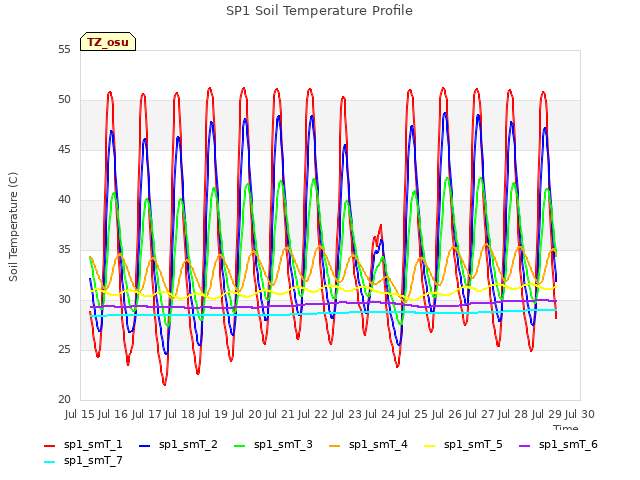 plot of SP1 Soil Temperature Profile