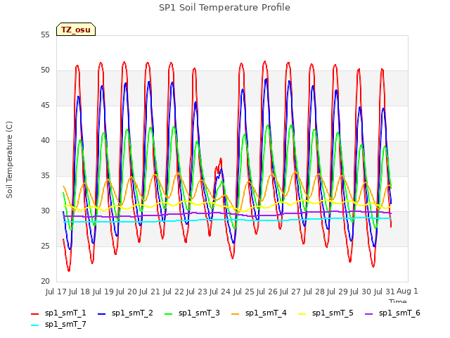 plot of SP1 Soil Temperature Profile