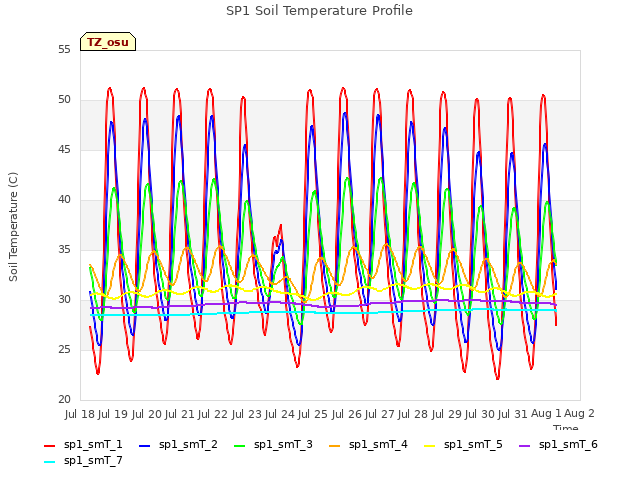 plot of SP1 Soil Temperature Profile