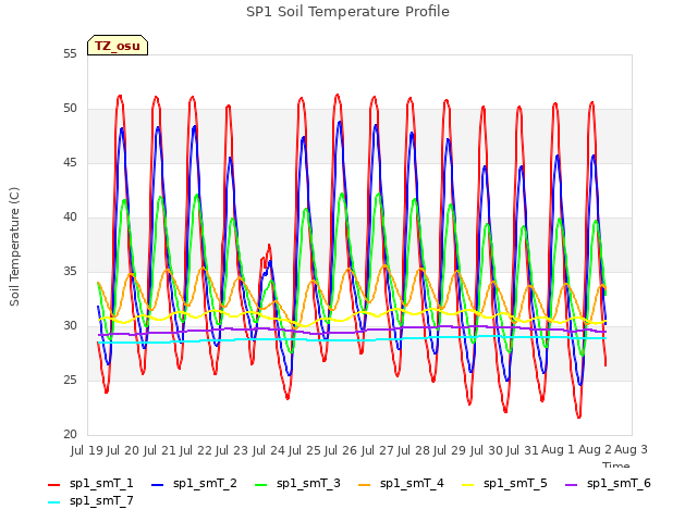 plot of SP1 Soil Temperature Profile