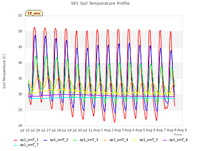 plot of SP1 Soil Temperature Profile