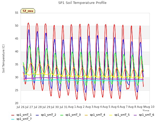 plot of SP1 Soil Temperature Profile