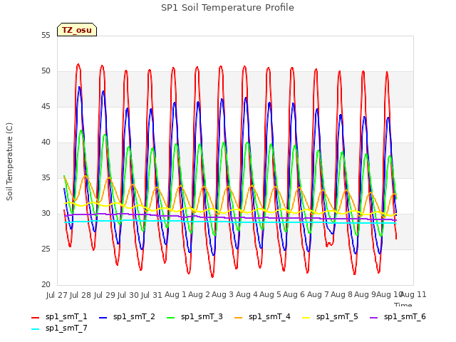 plot of SP1 Soil Temperature Profile