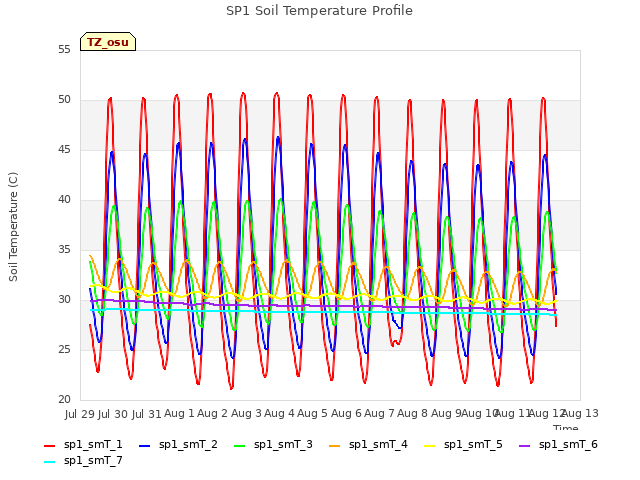 plot of SP1 Soil Temperature Profile