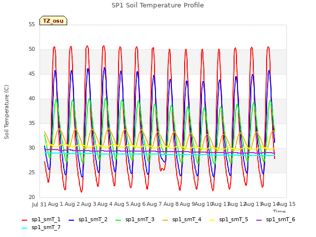 plot of SP1 Soil Temperature Profile