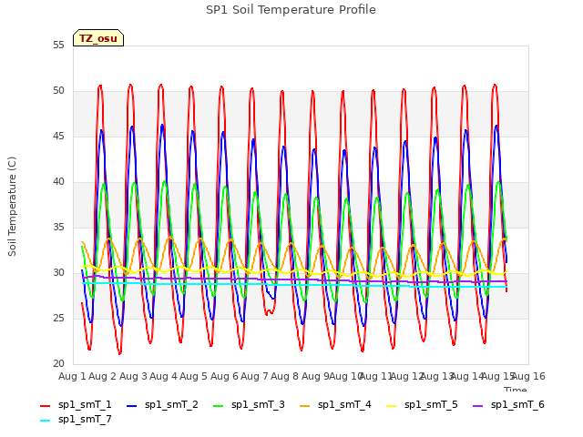 plot of SP1 Soil Temperature Profile