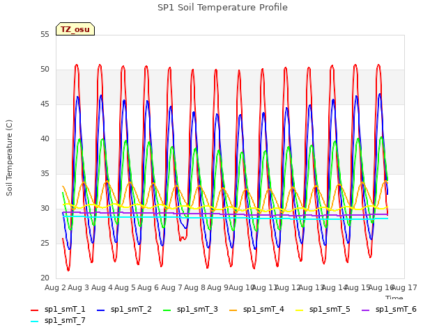 plot of SP1 Soil Temperature Profile