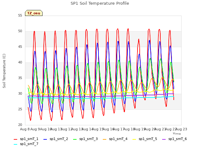 plot of SP1 Soil Temperature Profile