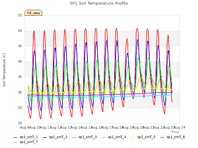 plot of SP1 Soil Temperature Profile