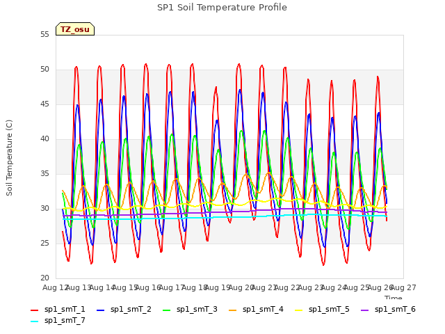 plot of SP1 Soil Temperature Profile
