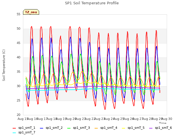 plot of SP1 Soil Temperature Profile