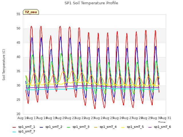 plot of SP1 Soil Temperature Profile