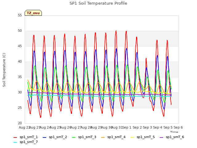 plot of SP1 Soil Temperature Profile