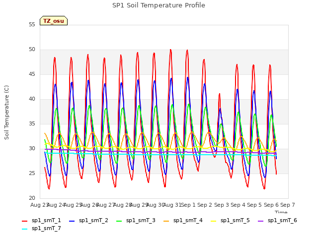 plot of SP1 Soil Temperature Profile