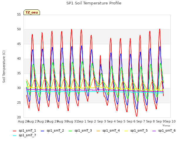 plot of SP1 Soil Temperature Profile