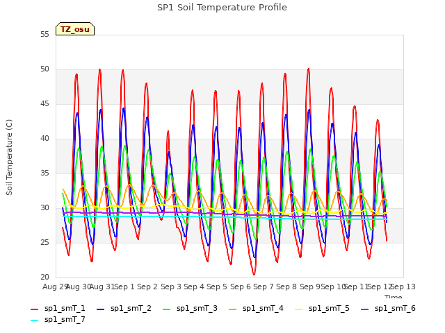 plot of SP1 Soil Temperature Profile