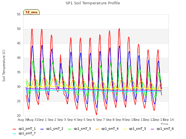 plot of SP1 Soil Temperature Profile