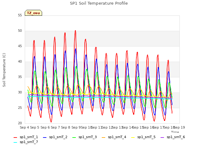 plot of SP1 Soil Temperature Profile