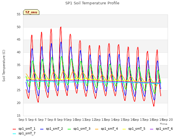 plot of SP1 Soil Temperature Profile