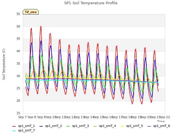 plot of SP1 Soil Temperature Profile