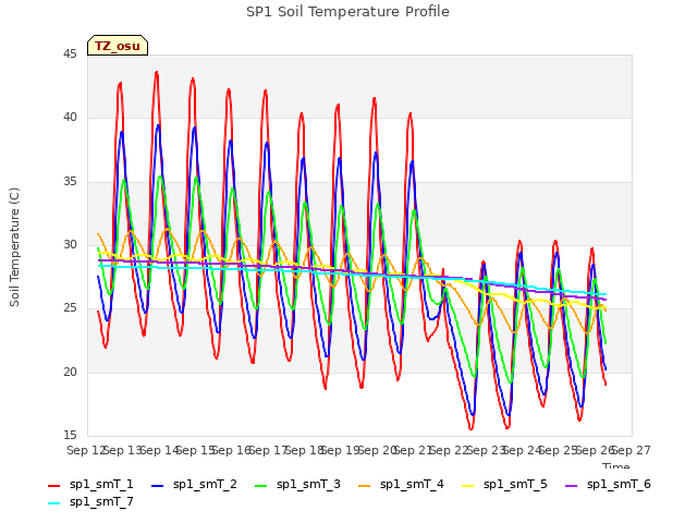 plot of SP1 Soil Temperature Profile