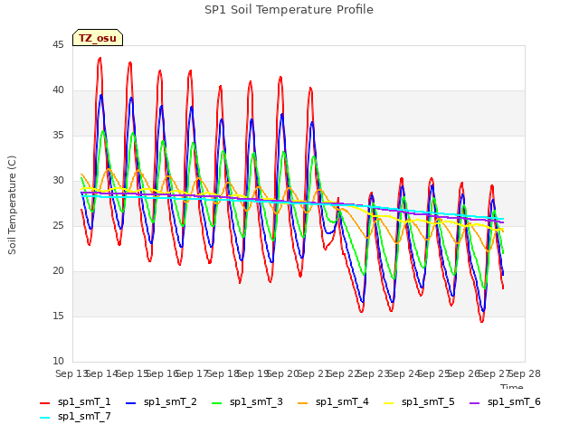 plot of SP1 Soil Temperature Profile