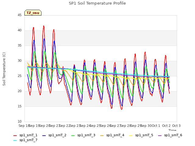 plot of SP1 Soil Temperature Profile