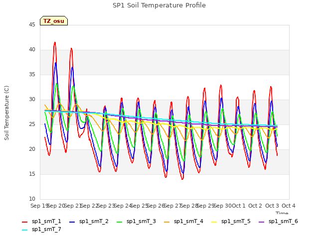 plot of SP1 Soil Temperature Profile