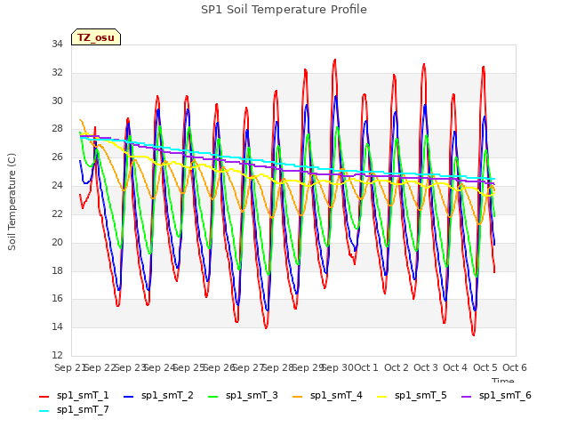 plot of SP1 Soil Temperature Profile