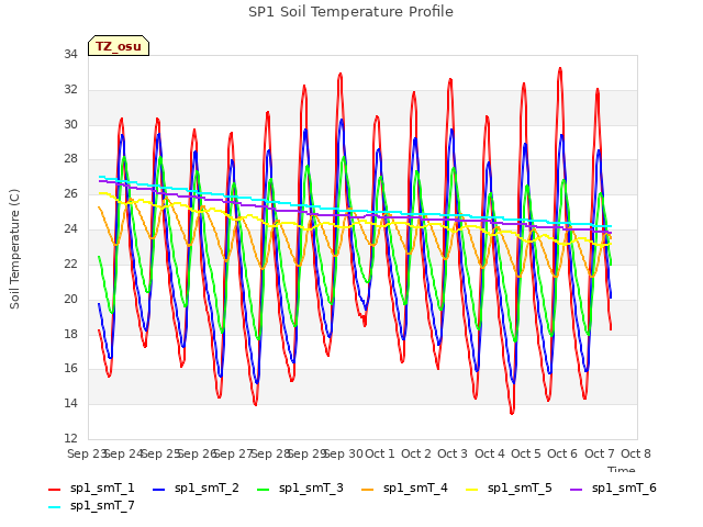 plot of SP1 Soil Temperature Profile