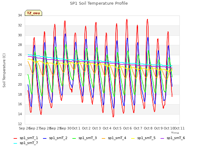 plot of SP1 Soil Temperature Profile