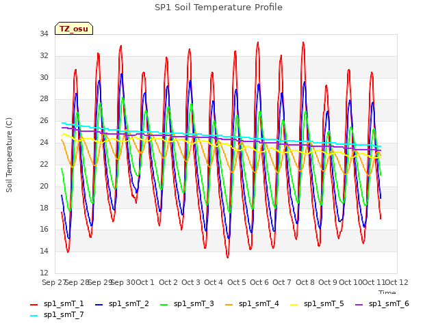 plot of SP1 Soil Temperature Profile