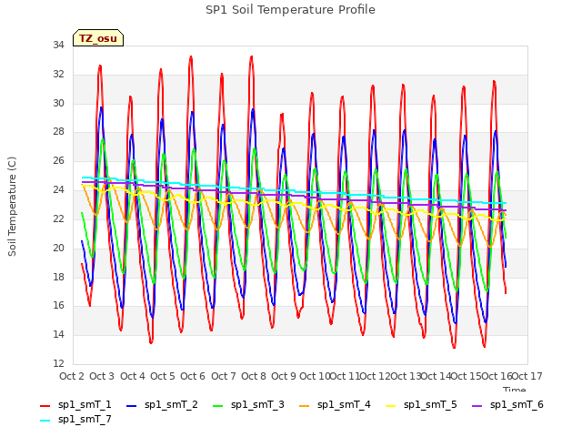 plot of SP1 Soil Temperature Profile