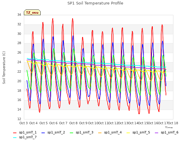 plot of SP1 Soil Temperature Profile