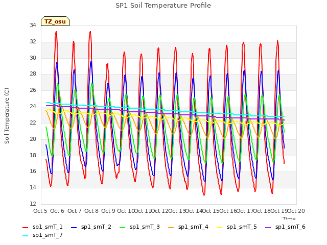 plot of SP1 Soil Temperature Profile