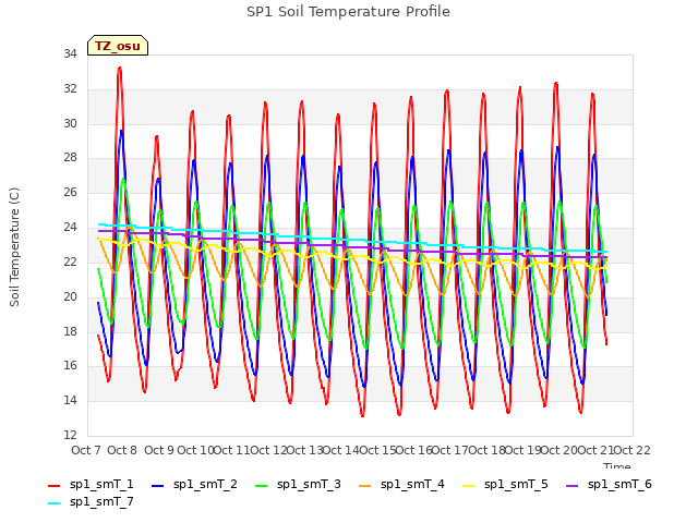 plot of SP1 Soil Temperature Profile