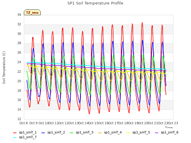 plot of SP1 Soil Temperature Profile