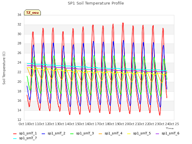 plot of SP1 Soil Temperature Profile