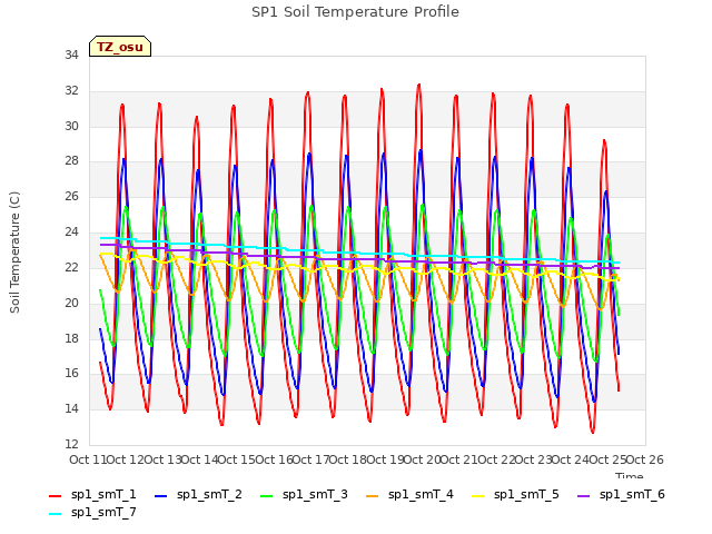 plot of SP1 Soil Temperature Profile